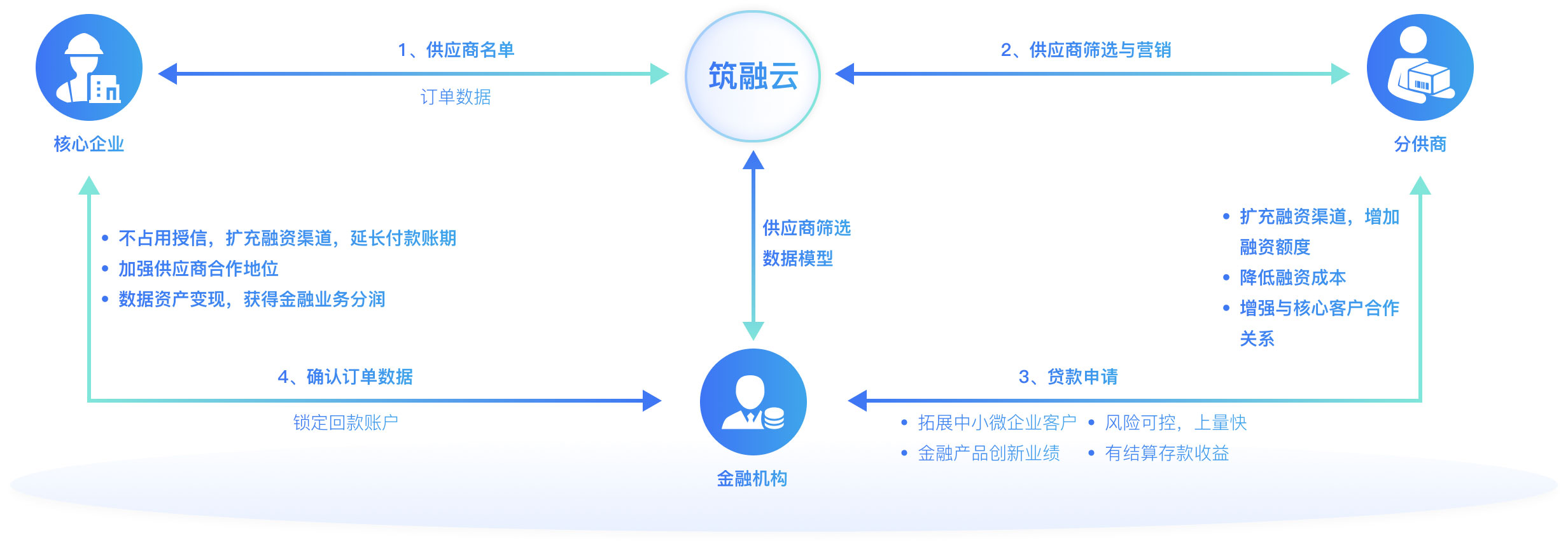 广联达数字金融